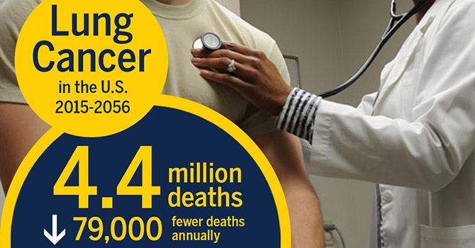 Lung Cancer Will Remain Major Health Issue, Despite Falling Rates